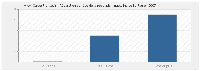 Répartition par âge de la population masculine de Le Fau en 2007